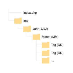 Dateistruktur index.php img -> Jahr (JJJJ) -> Monat (MM) -> Tag (DD) ...