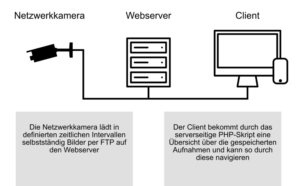 Übersicht der einzelnen Kompunenten (Netzwerkkamera, Webserver und Cliet) zur erläuterung deren Funktion
